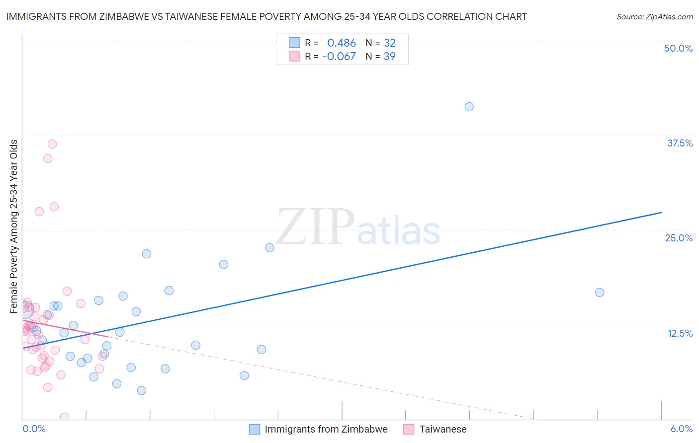 Immigrants from Zimbabwe vs Taiwanese Female Poverty Among 25-34 Year Olds