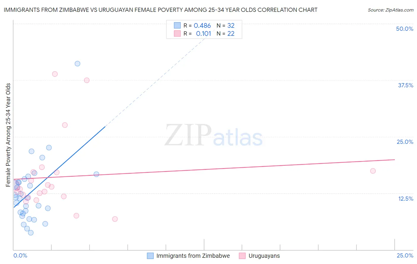 Immigrants from Zimbabwe vs Uruguayan Female Poverty Among 25-34 Year Olds