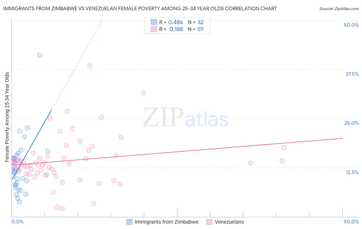 Immigrants from Zimbabwe vs Venezuelan Female Poverty Among 25-34 Year Olds