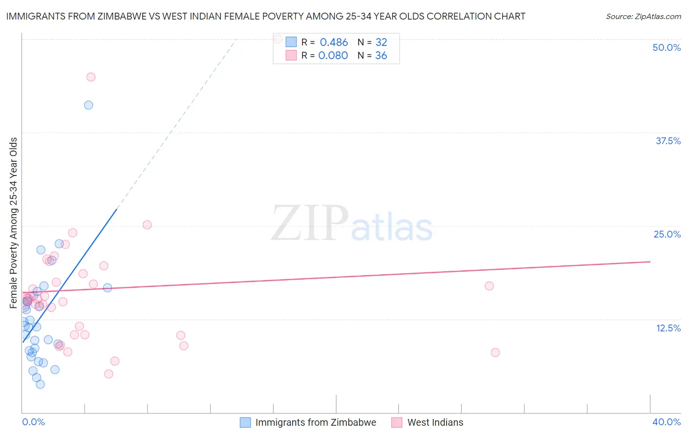 Immigrants from Zimbabwe vs West Indian Female Poverty Among 25-34 Year Olds