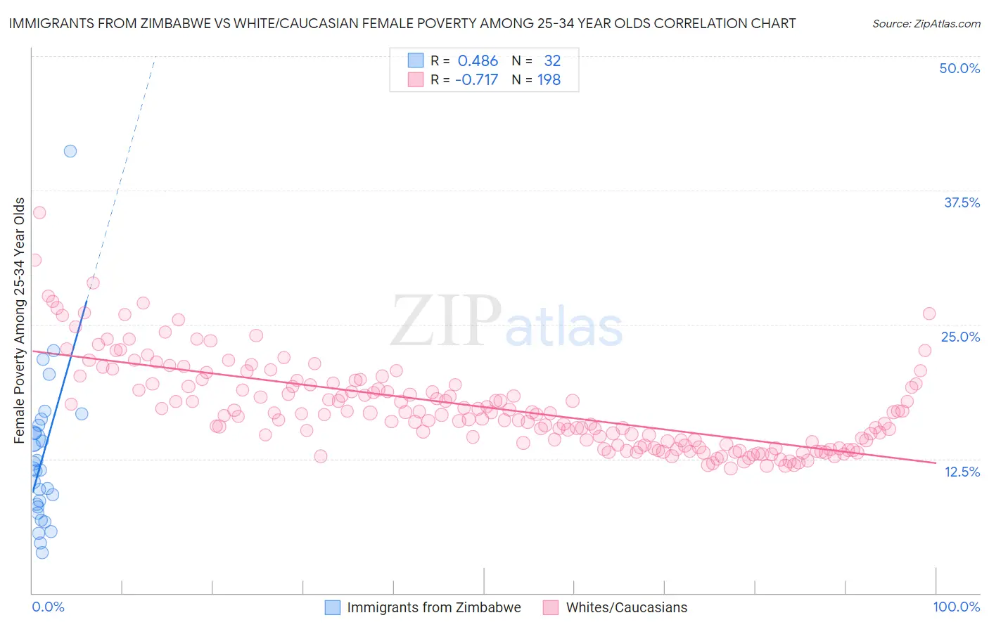 Immigrants from Zimbabwe vs White/Caucasian Female Poverty Among 25-34 Year Olds