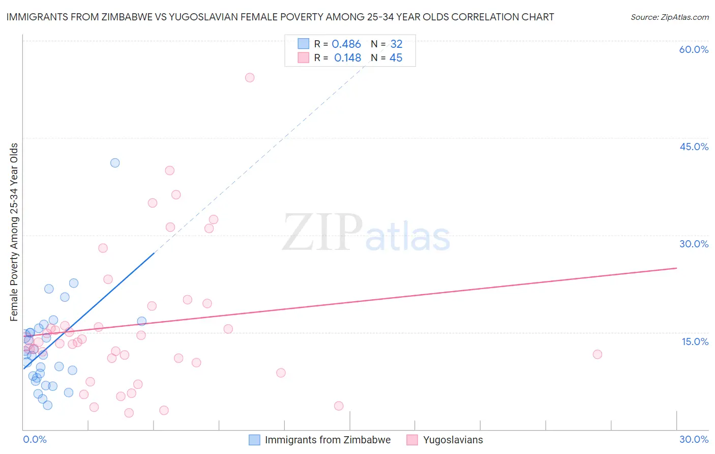 Immigrants from Zimbabwe vs Yugoslavian Female Poverty Among 25-34 Year Olds