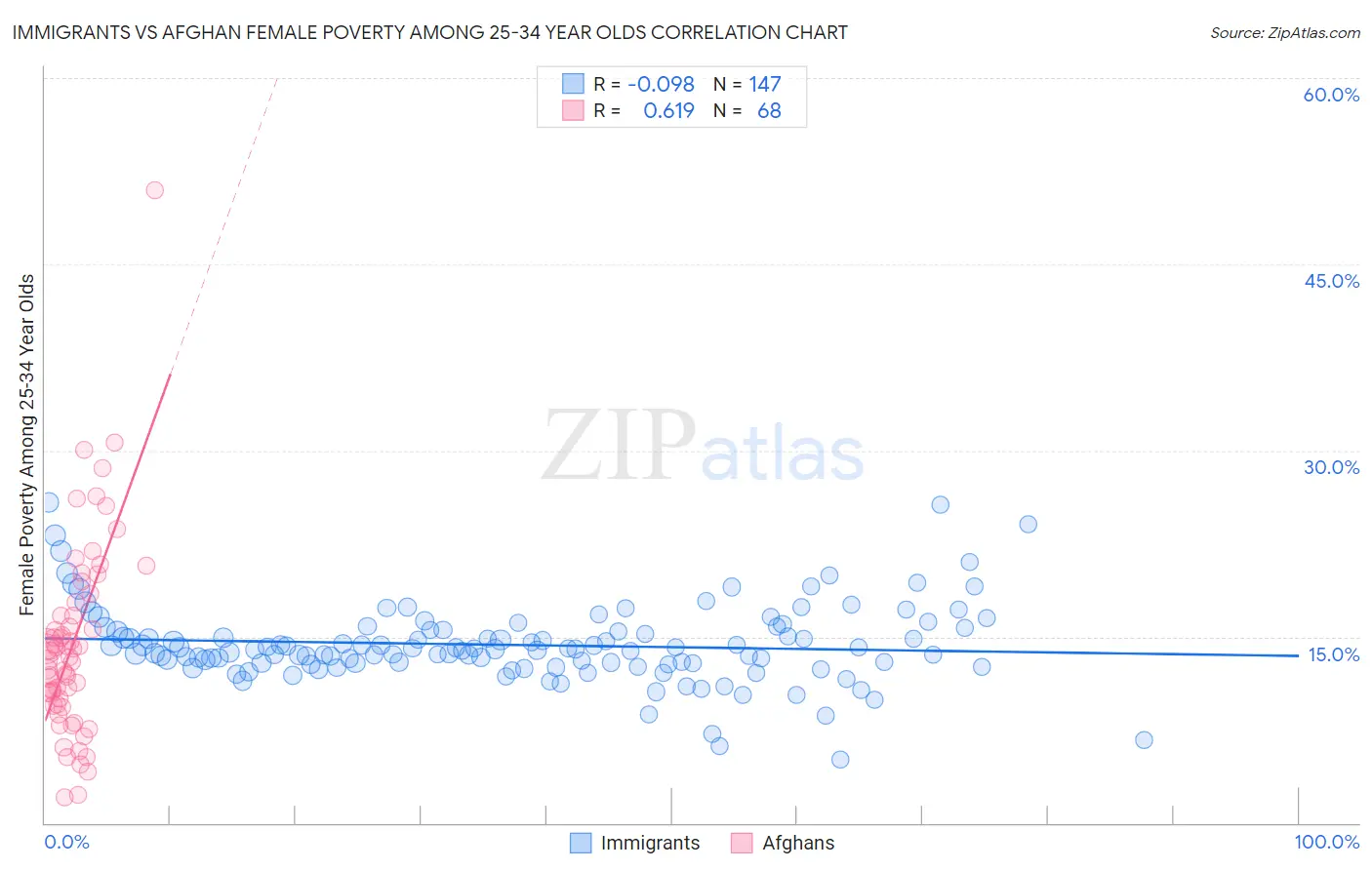 Immigrants vs Afghan Female Poverty Among 25-34 Year Olds