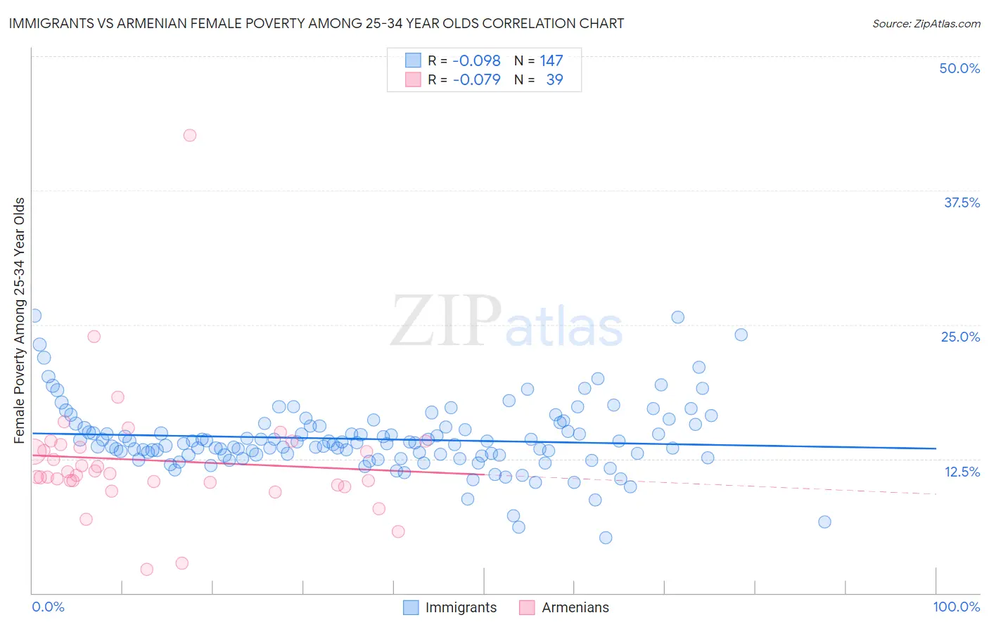 Immigrants vs Armenian Female Poverty Among 25-34 Year Olds