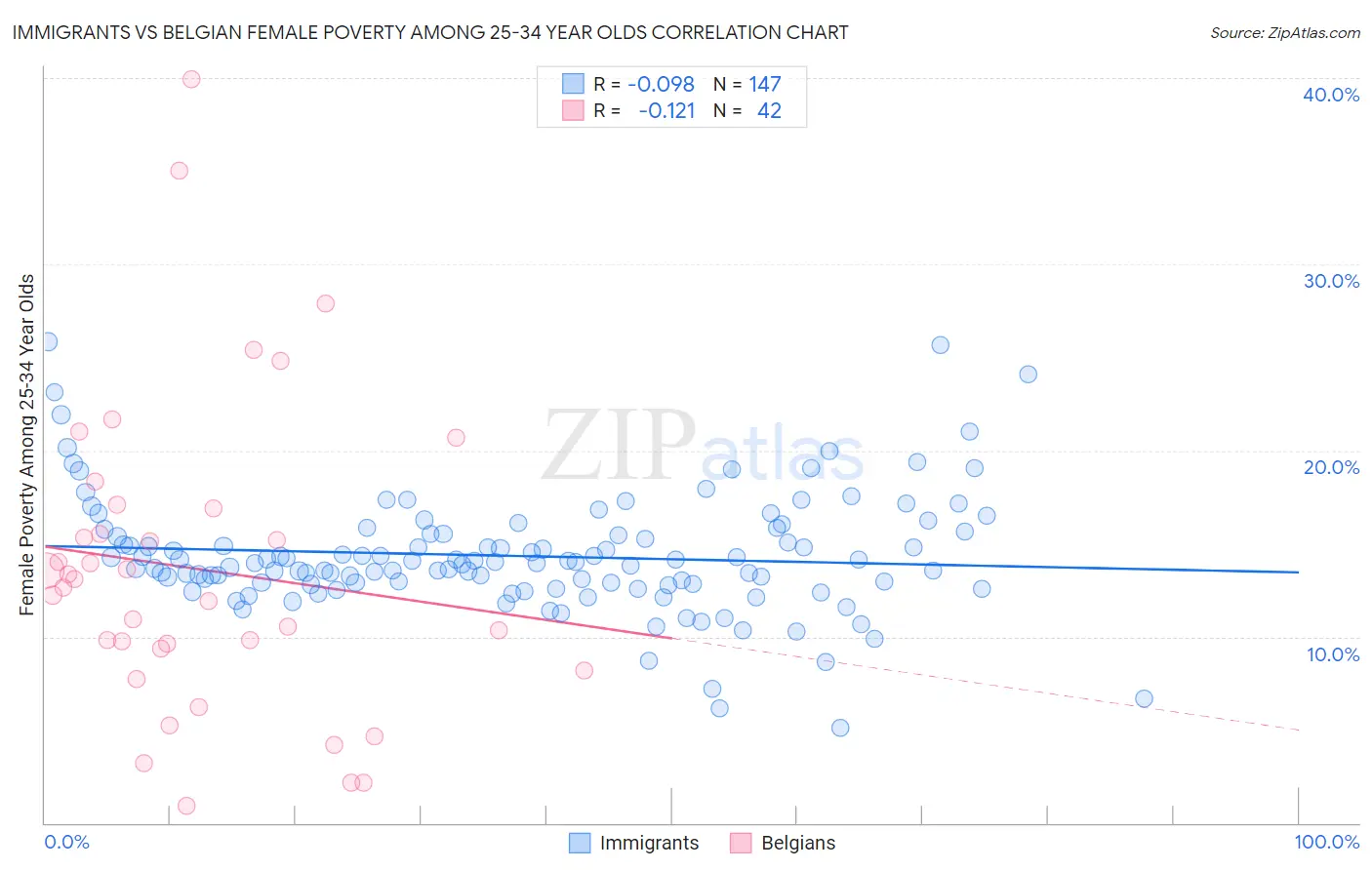 Immigrants vs Belgian Female Poverty Among 25-34 Year Olds