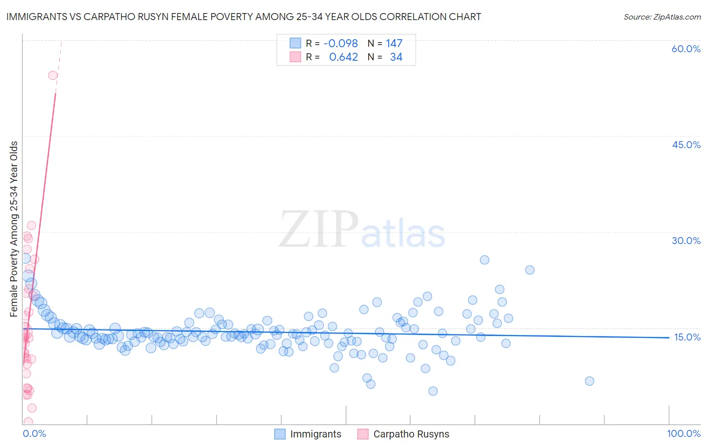 Immigrants vs Carpatho Rusyn Female Poverty Among 25-34 Year Olds