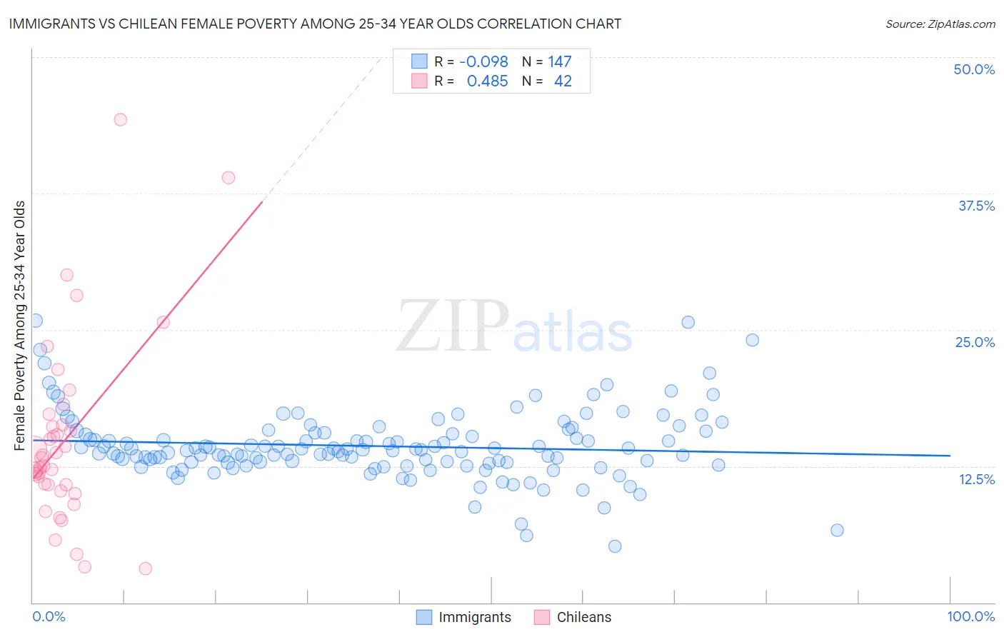 Immigrants vs Chilean Female Poverty Among 25-34 Year Olds