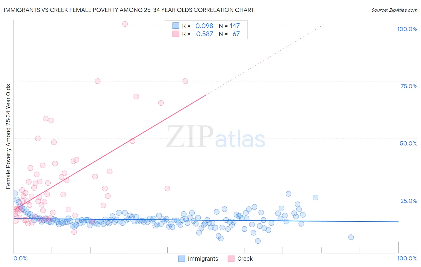 Immigrants vs Creek Female Poverty Among 25-34 Year Olds