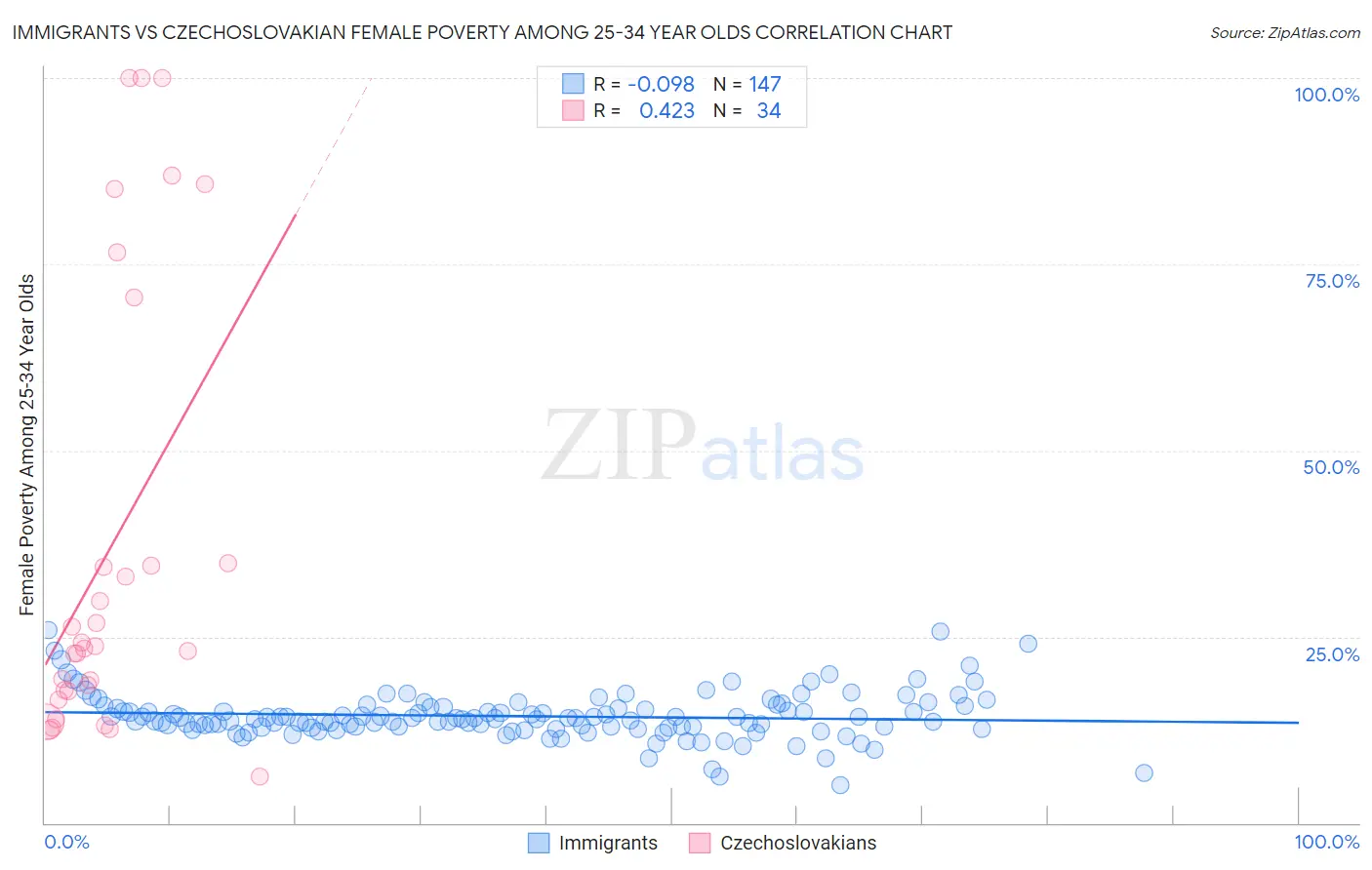 Immigrants vs Czechoslovakian Female Poverty Among 25-34 Year Olds