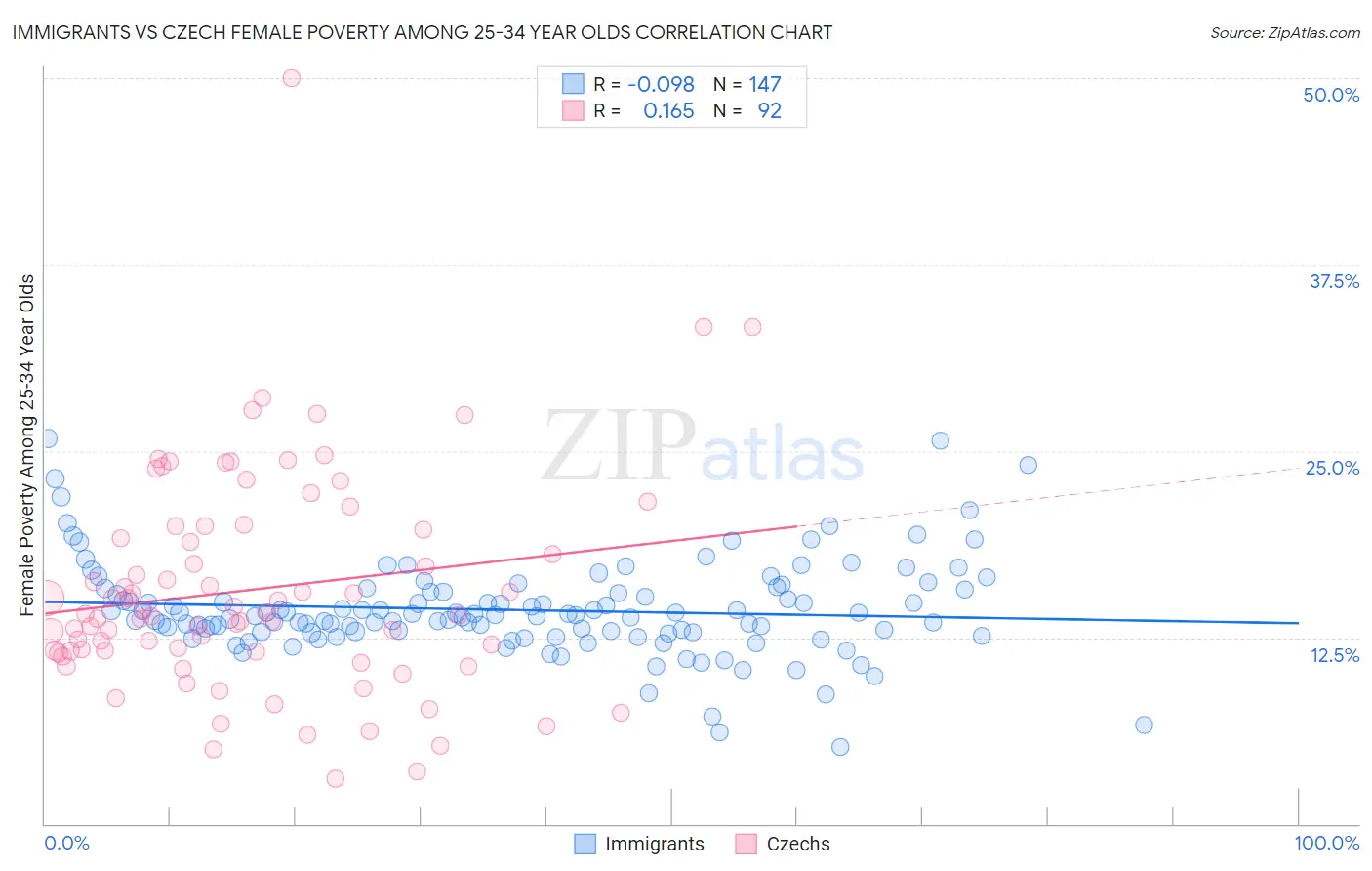 Immigrants vs Czech Female Poverty Among 25-34 Year Olds