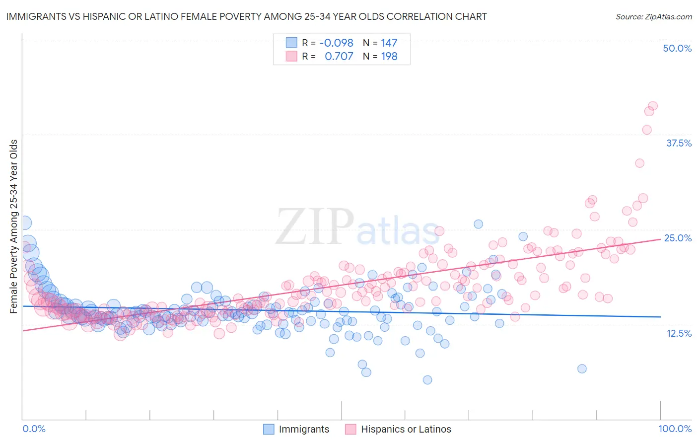 Immigrants vs Hispanic or Latino Female Poverty Among 25-34 Year Olds