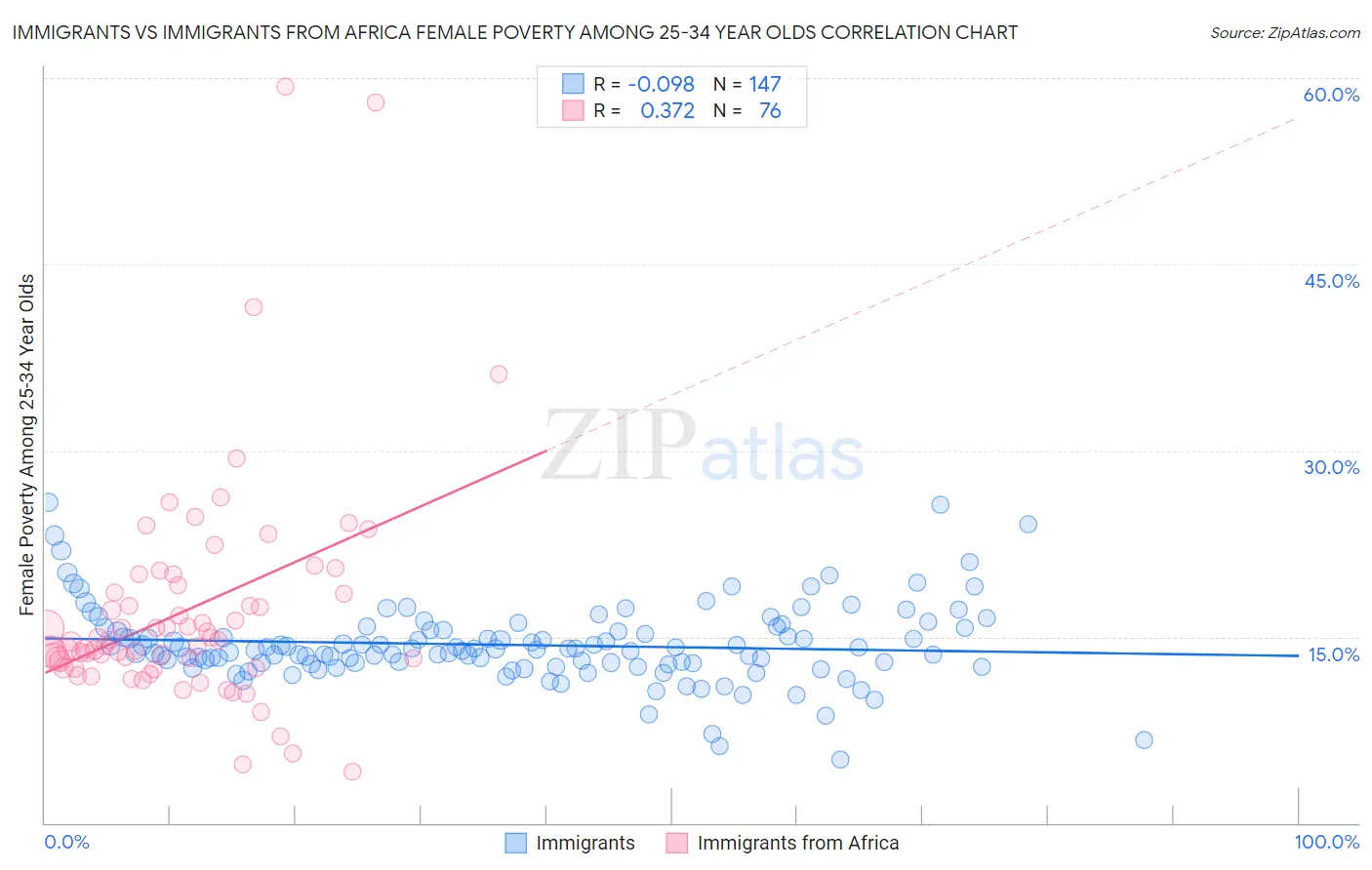 Immigrants vs Immigrants from Africa Female Poverty Among 25-34 Year Olds