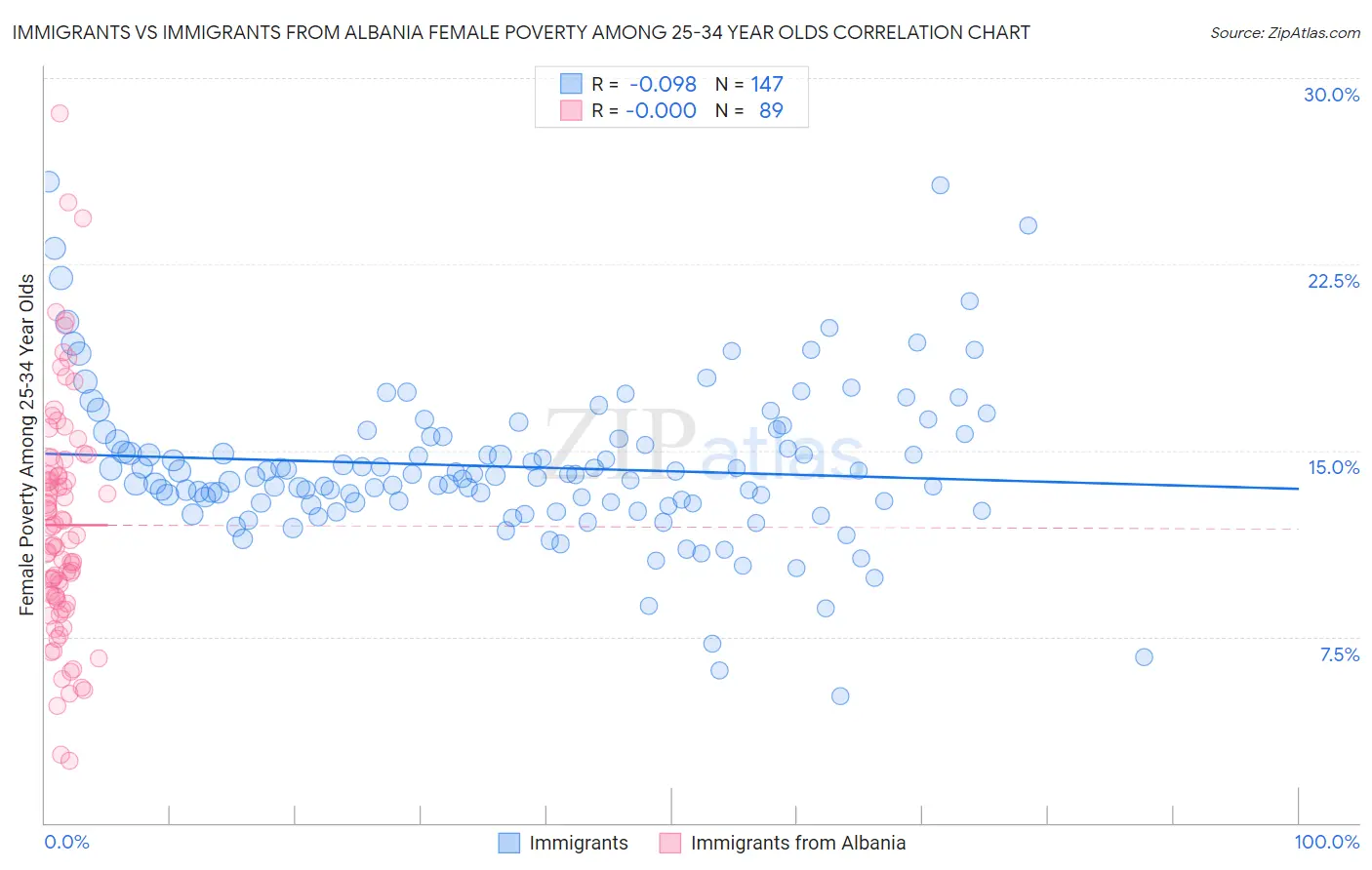 Immigrants vs Immigrants from Albania Female Poverty Among 25-34 Year Olds