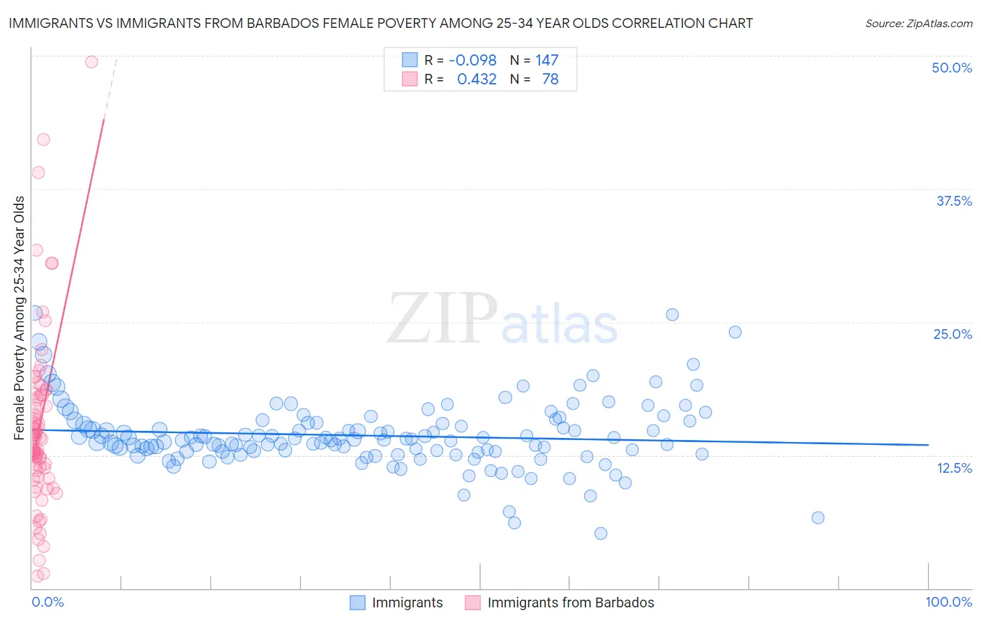 Immigrants vs Immigrants from Barbados Female Poverty Among 25-34 Year Olds