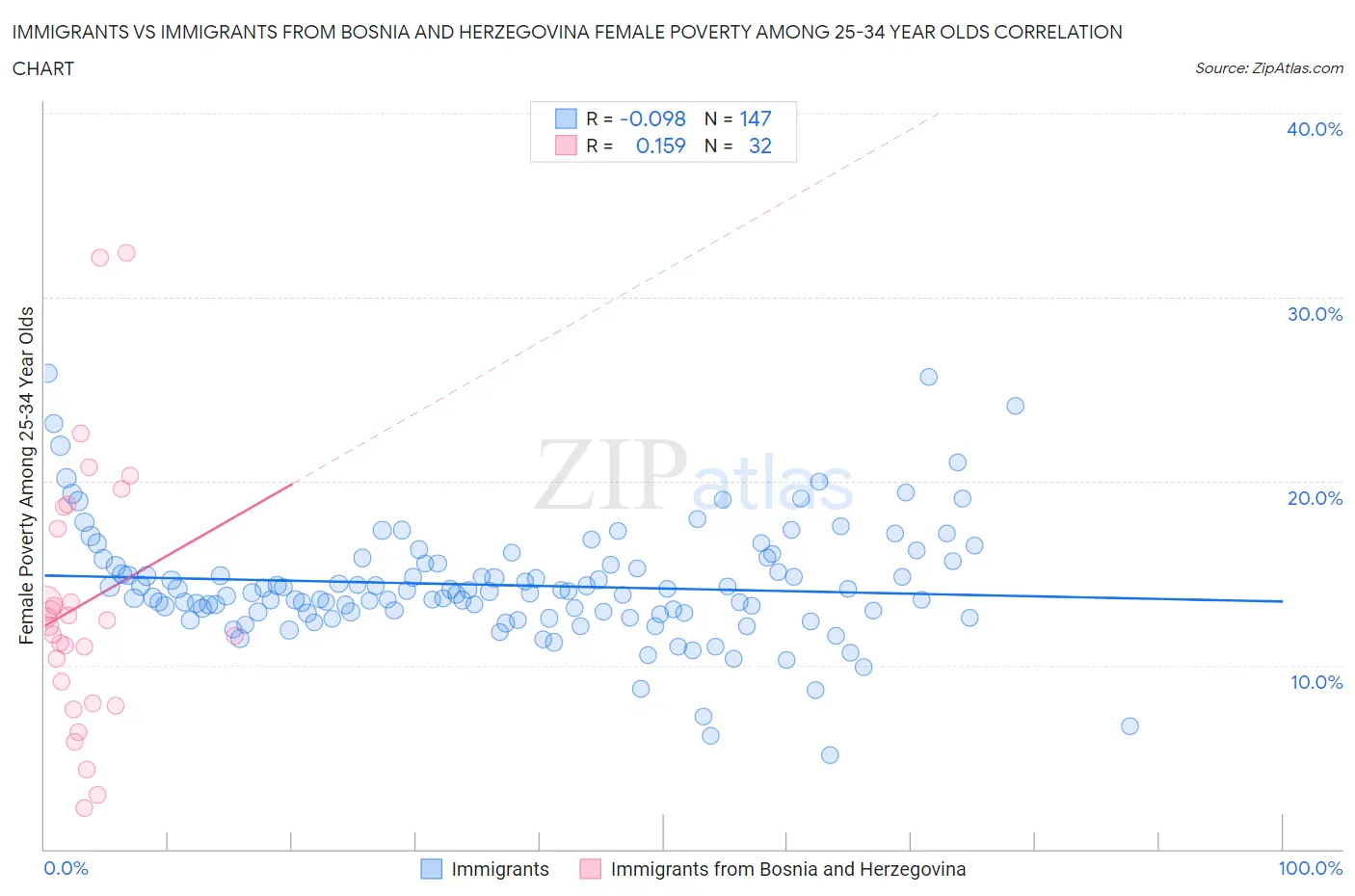 Immigrants vs Immigrants from Bosnia and Herzegovina Female Poverty Among 25-34 Year Olds