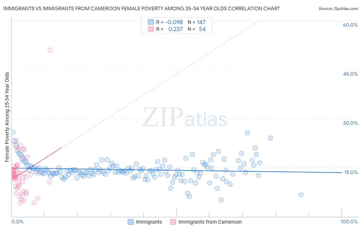 Immigrants vs Immigrants from Cameroon Female Poverty Among 25-34 Year Olds