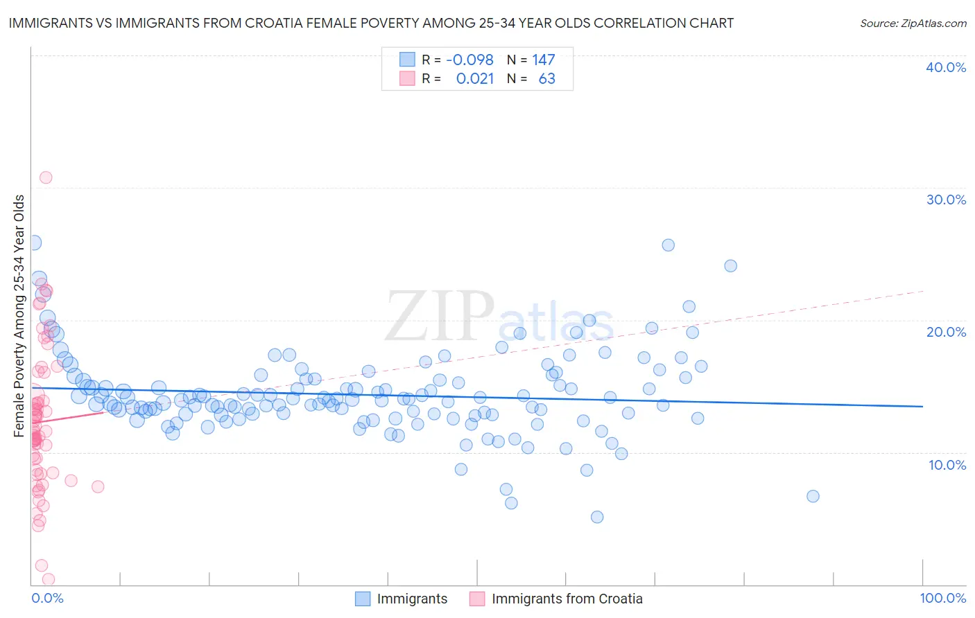 Immigrants vs Immigrants from Croatia Female Poverty Among 25-34 Year Olds
