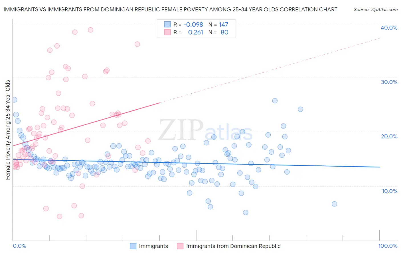 Immigrants vs Immigrants from Dominican Republic Female Poverty Among 25-34 Year Olds