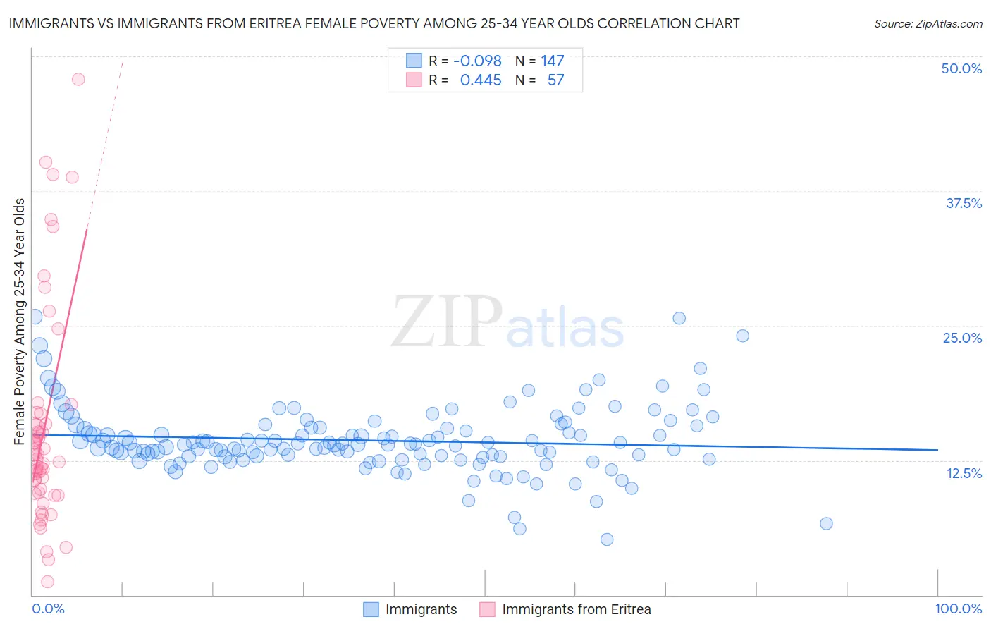 Immigrants vs Immigrants from Eritrea Female Poverty Among 25-34 Year Olds