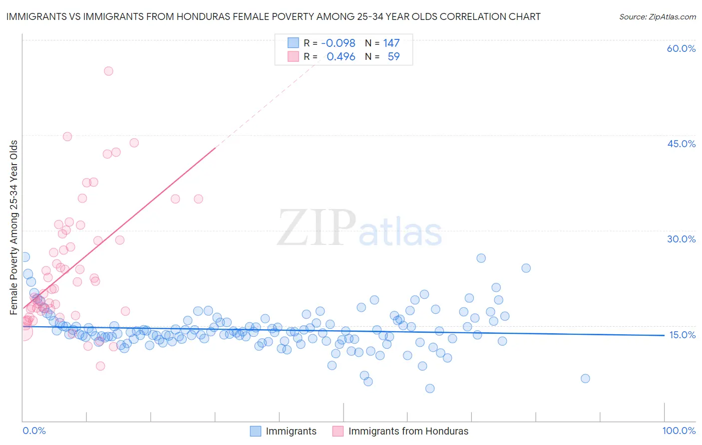 Immigrants vs Immigrants from Honduras Female Poverty Among 25-34 Year Olds