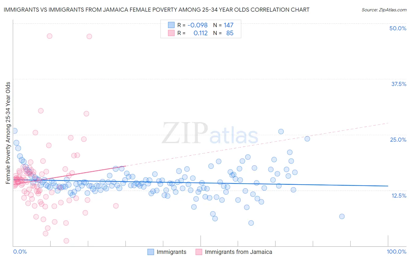 Immigrants vs Immigrants from Jamaica Female Poverty Among 25-34 Year Olds