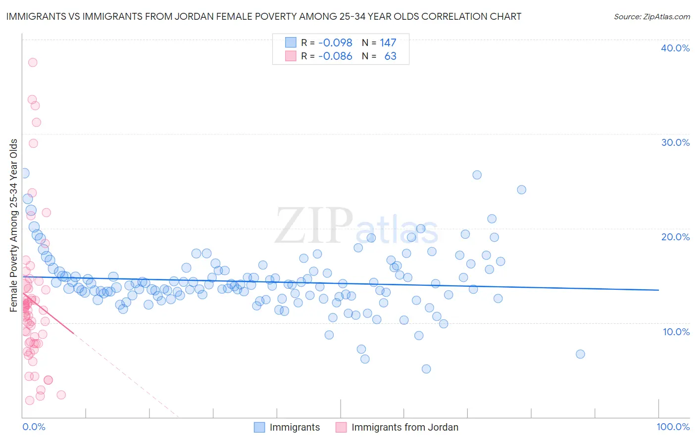 Immigrants vs Immigrants from Jordan Female Poverty Among 25-34 Year Olds