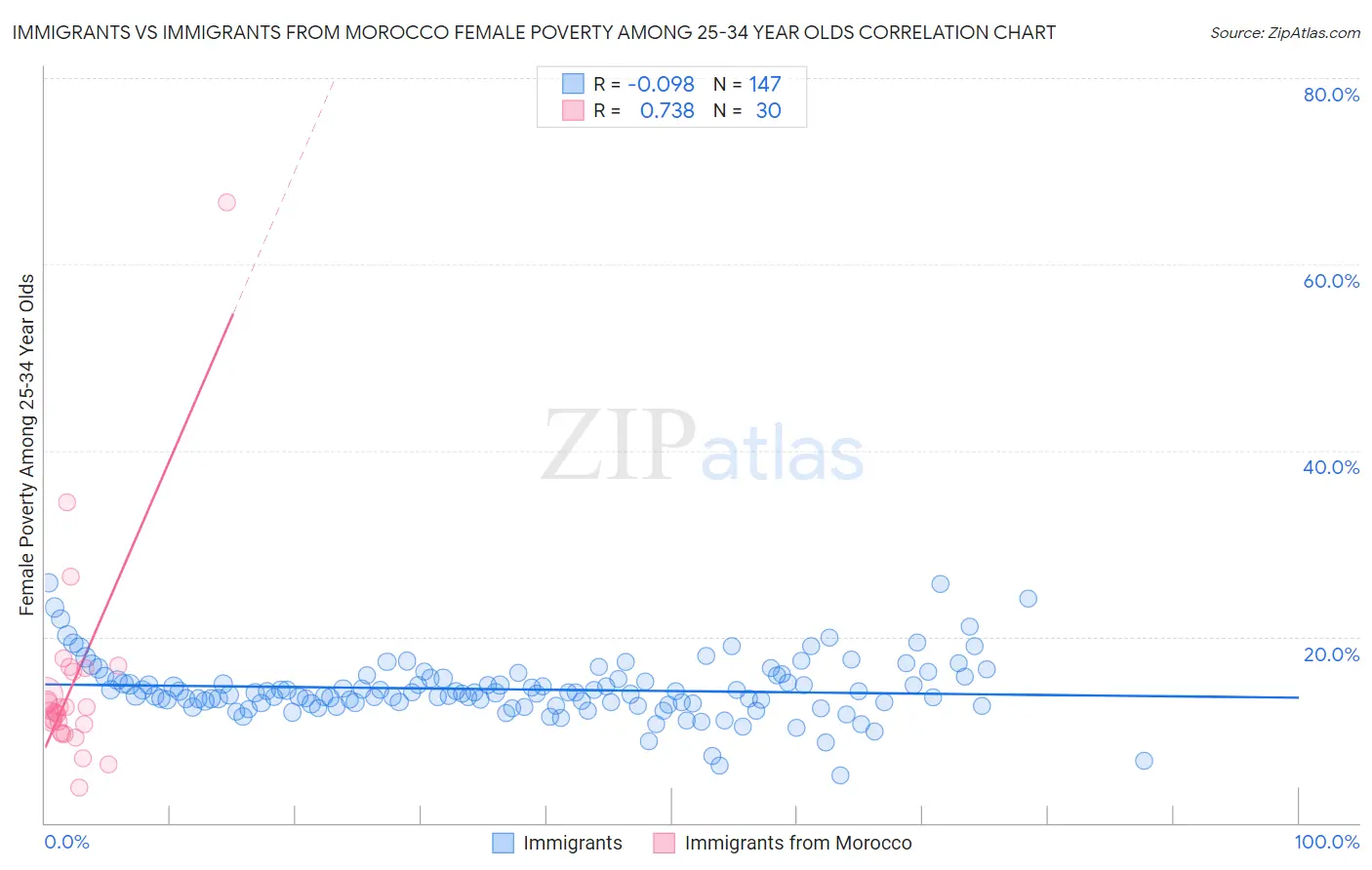 Immigrants vs Immigrants from Morocco Female Poverty Among 25-34 Year Olds