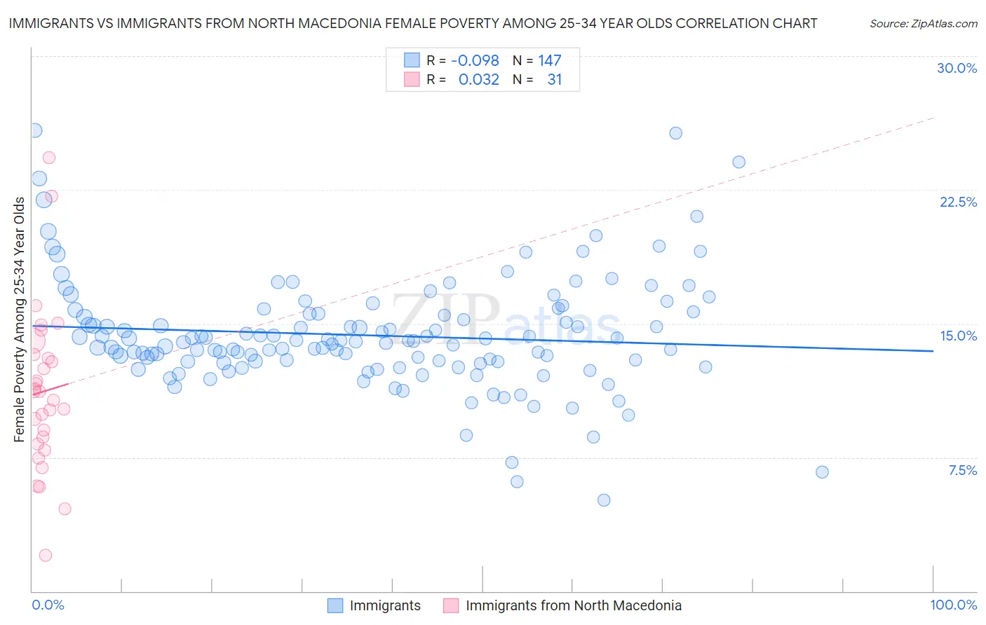 Immigrants vs Immigrants from North Macedonia Female Poverty Among 25-34 Year Olds