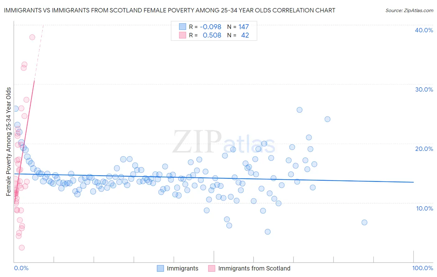 Immigrants vs Immigrants from Scotland Female Poverty Among 25-34 Year Olds