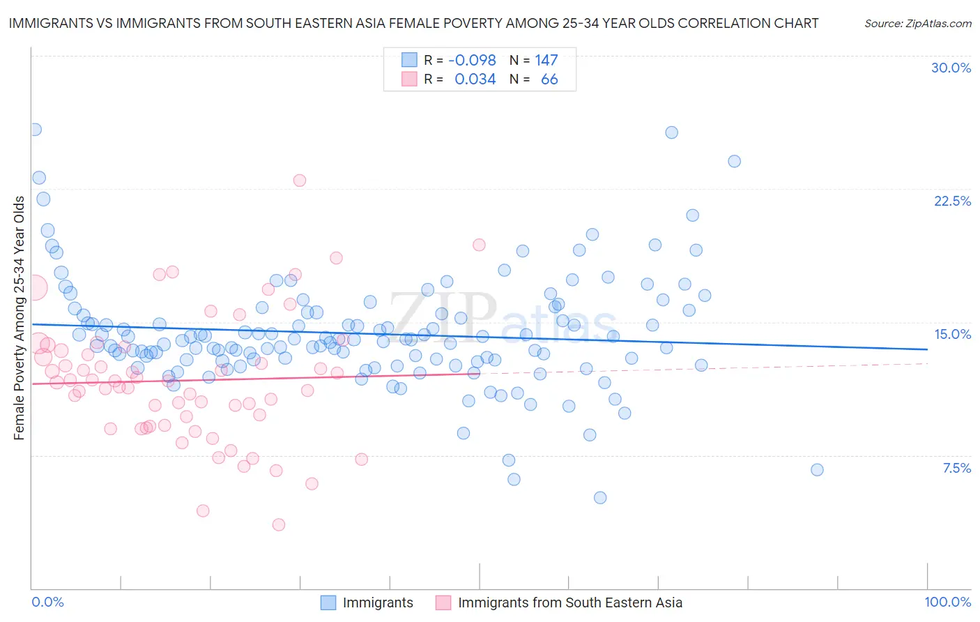 Immigrants vs Immigrants from South Eastern Asia Female Poverty Among 25-34 Year Olds