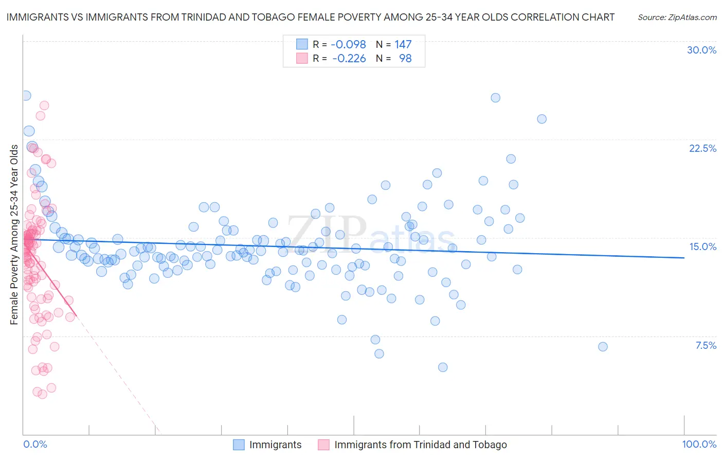 Immigrants vs Immigrants from Trinidad and Tobago Female Poverty Among 25-34 Year Olds