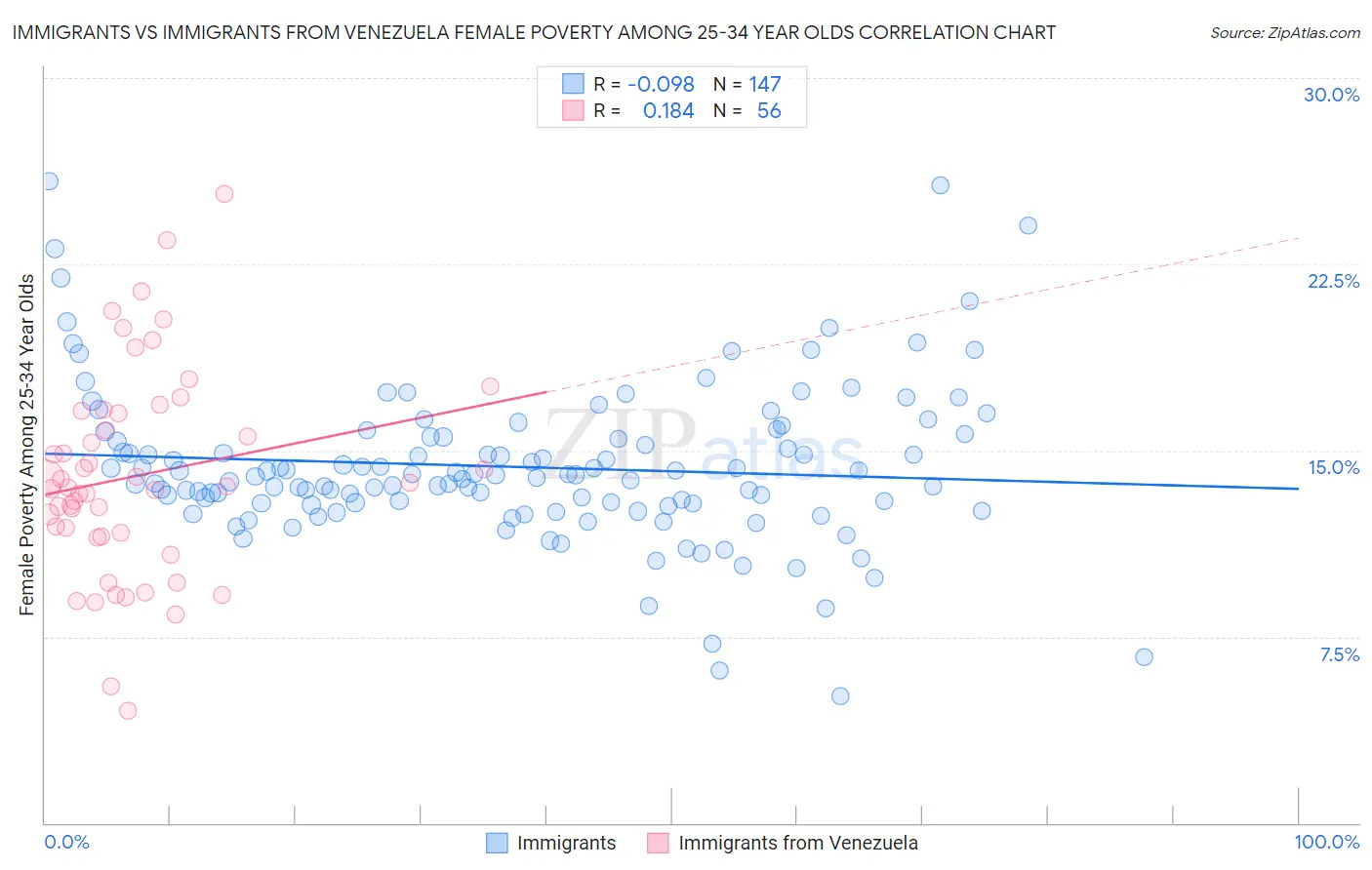 Immigrants vs Immigrants from Venezuela Female Poverty Among 25-34 Year Olds