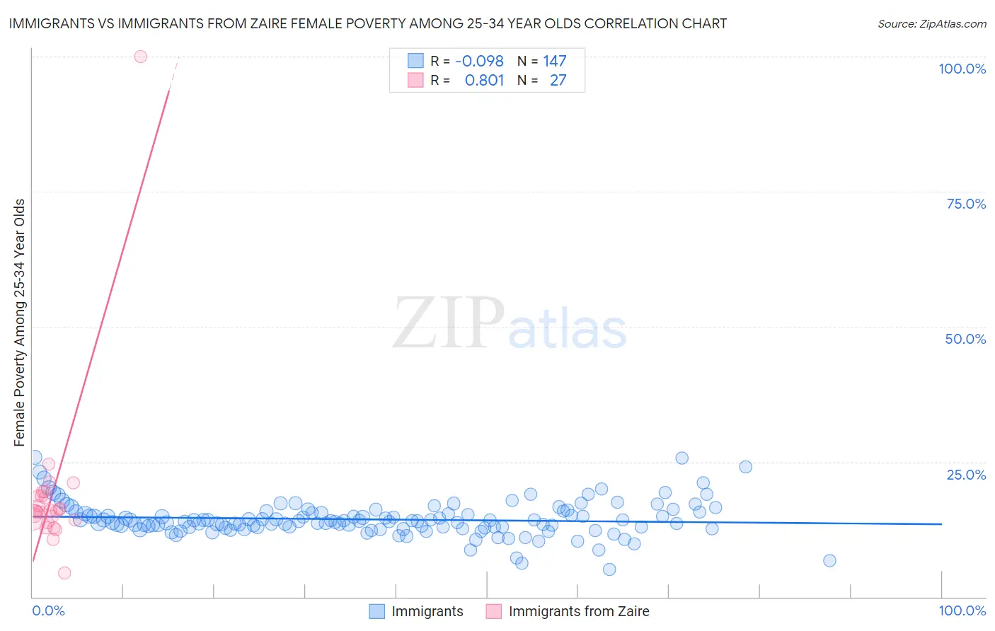 Immigrants vs Immigrants from Zaire Female Poverty Among 25-34 Year Olds