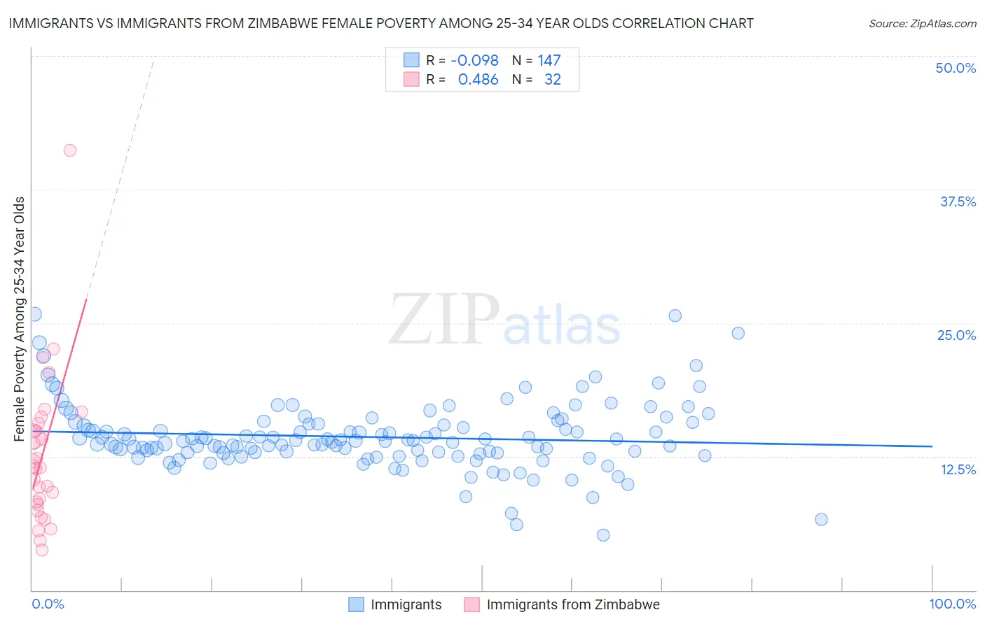 Immigrants vs Immigrants from Zimbabwe Female Poverty Among 25-34 Year Olds
