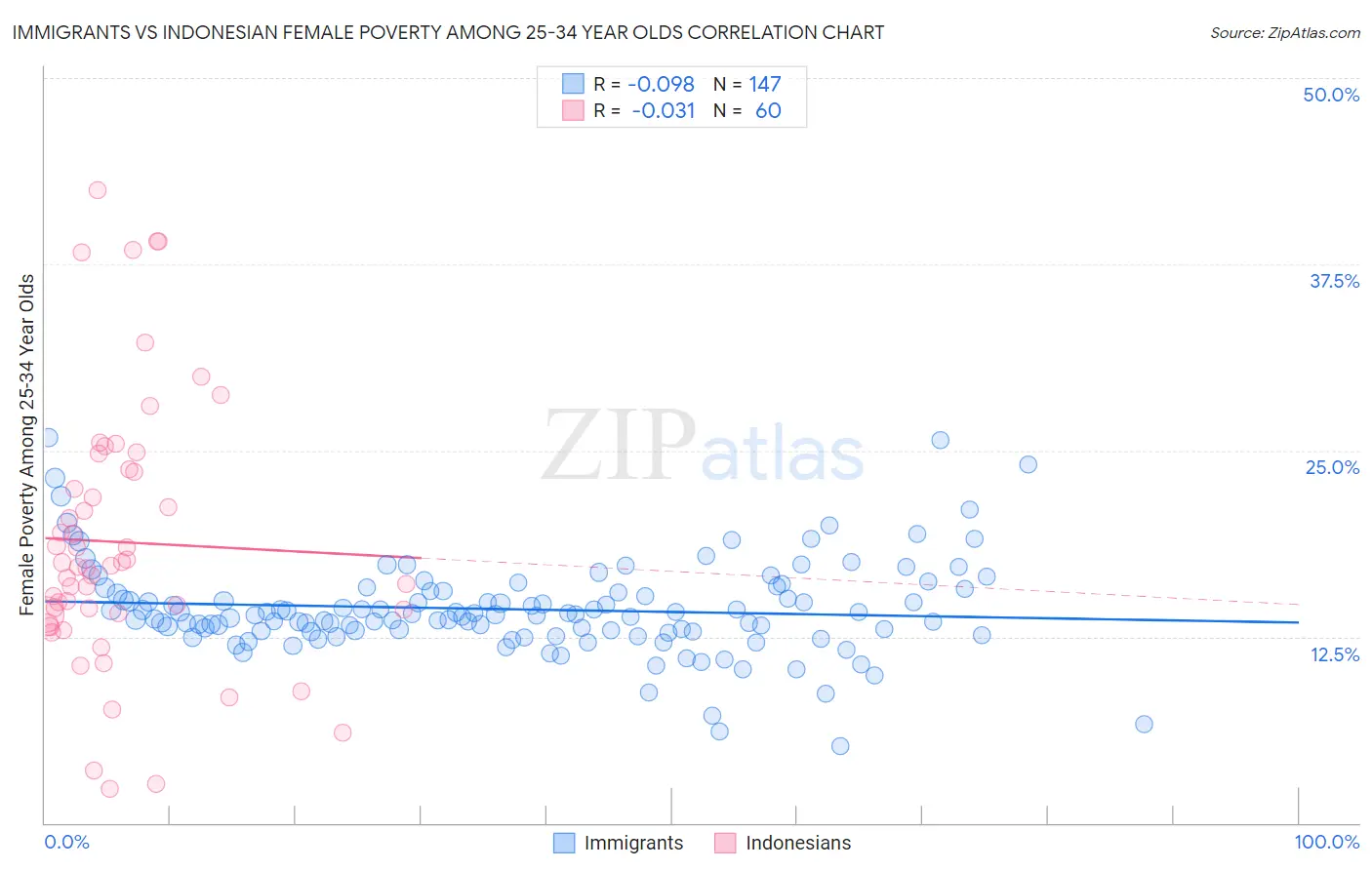 Immigrants vs Indonesian Female Poverty Among 25-34 Year Olds