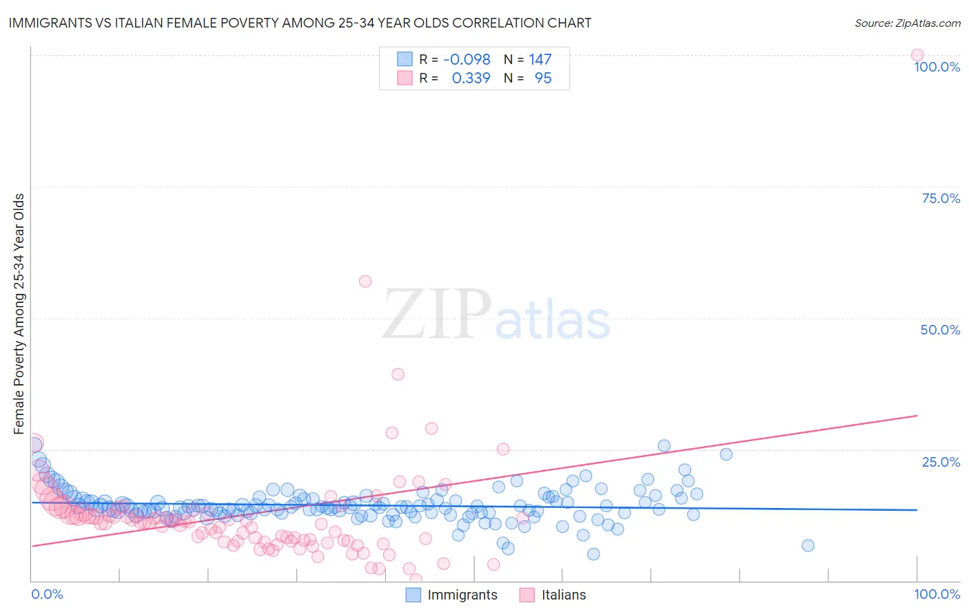 Immigrants vs Italian Female Poverty Among 25-34 Year Olds