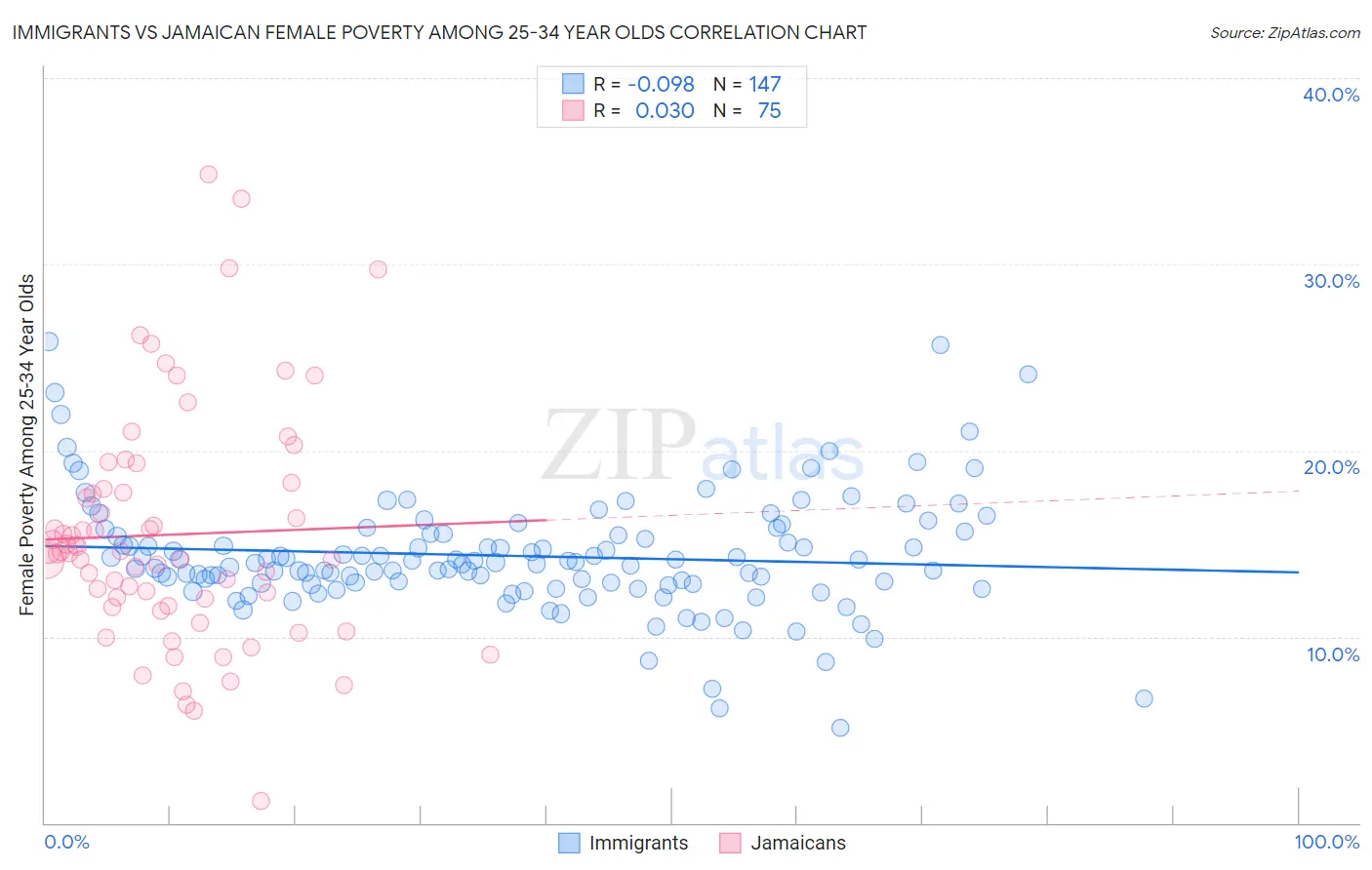 Immigrants vs Jamaican Female Poverty Among 25-34 Year Olds