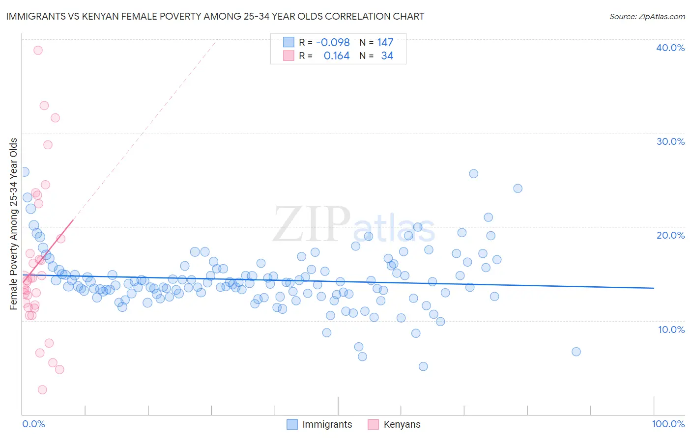 Immigrants vs Kenyan Female Poverty Among 25-34 Year Olds