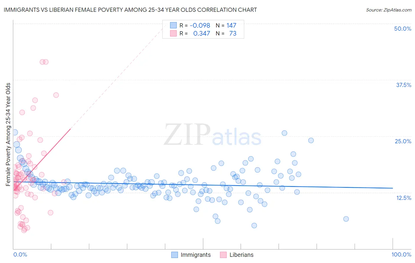 Immigrants vs Liberian Female Poverty Among 25-34 Year Olds