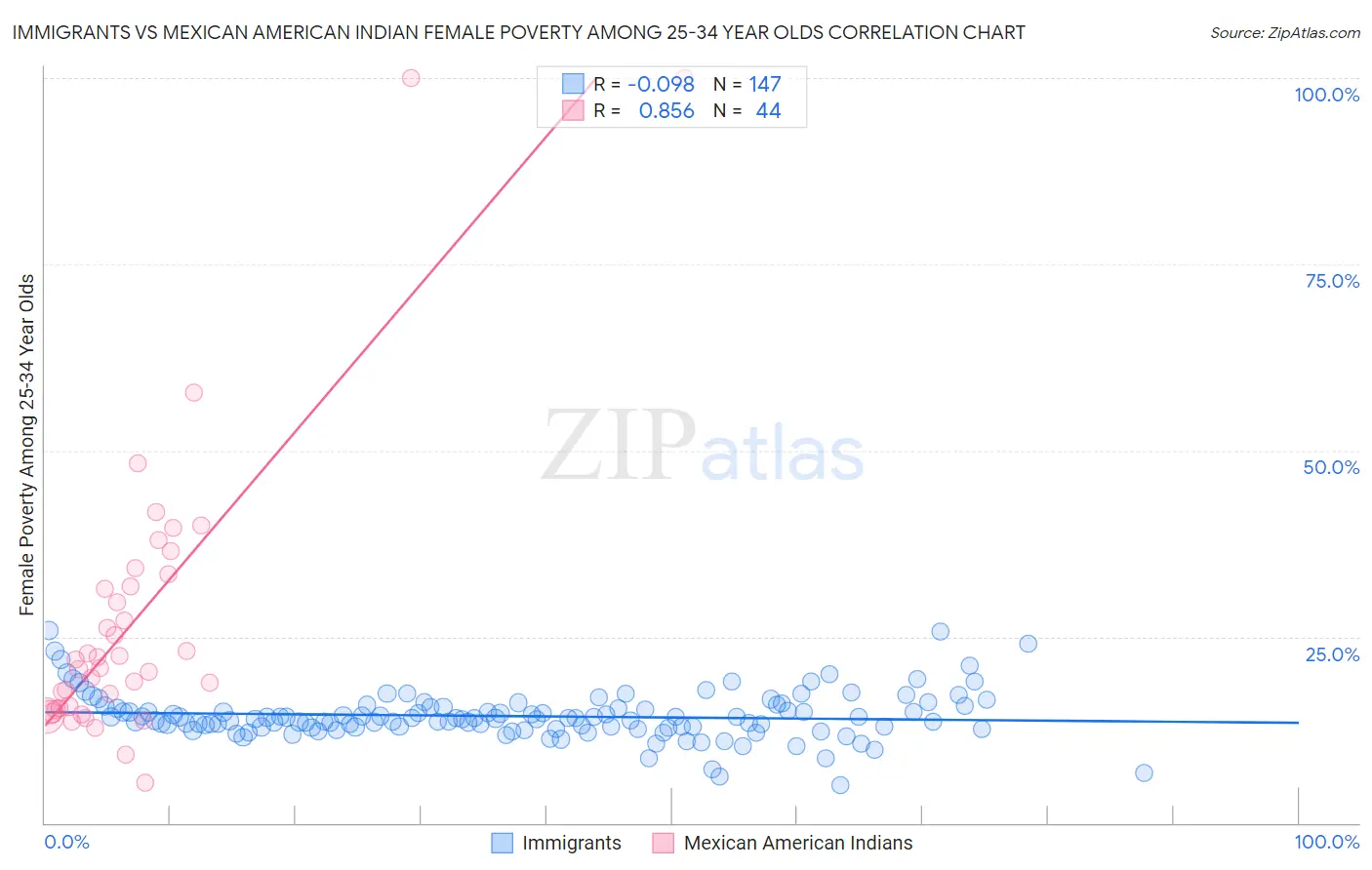 Immigrants vs Mexican American Indian Female Poverty Among 25-34 Year Olds