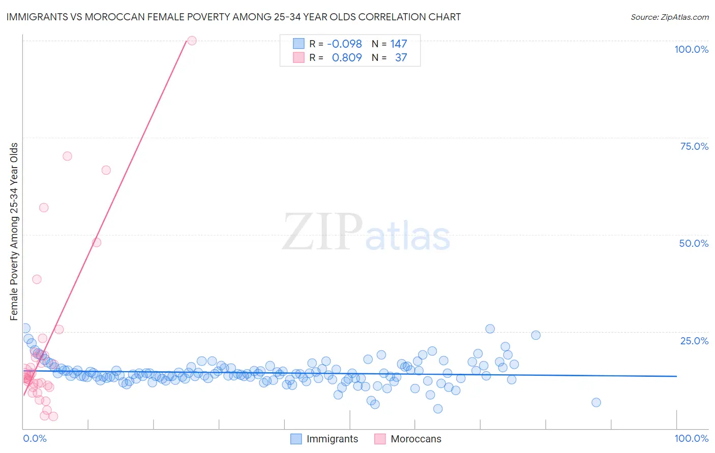 Immigrants vs Moroccan Female Poverty Among 25-34 Year Olds