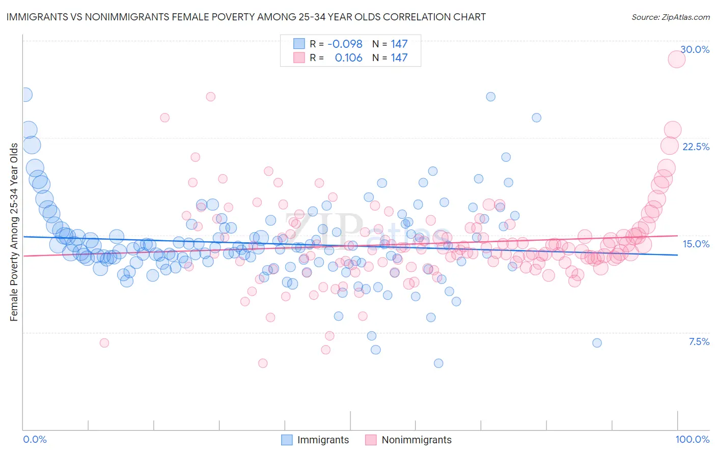 Immigrants vs Nonimmigrants Female Poverty Among 25-34 Year Olds