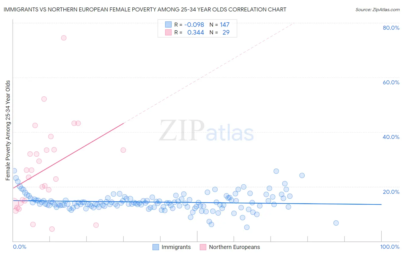 Immigrants vs Northern European Female Poverty Among 25-34 Year Olds