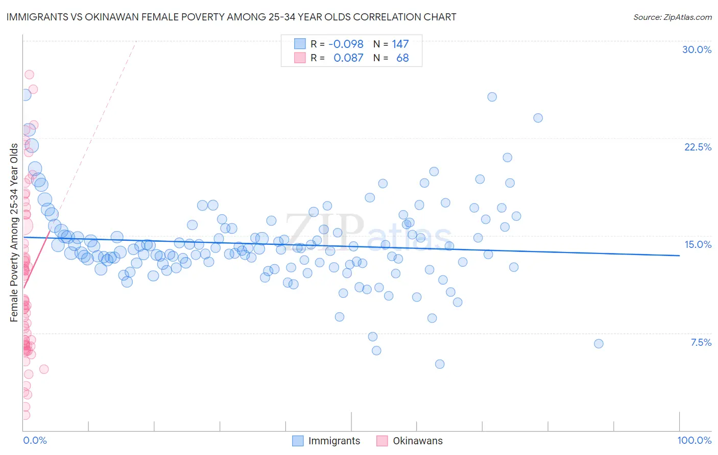 Immigrants vs Okinawan Female Poverty Among 25-34 Year Olds