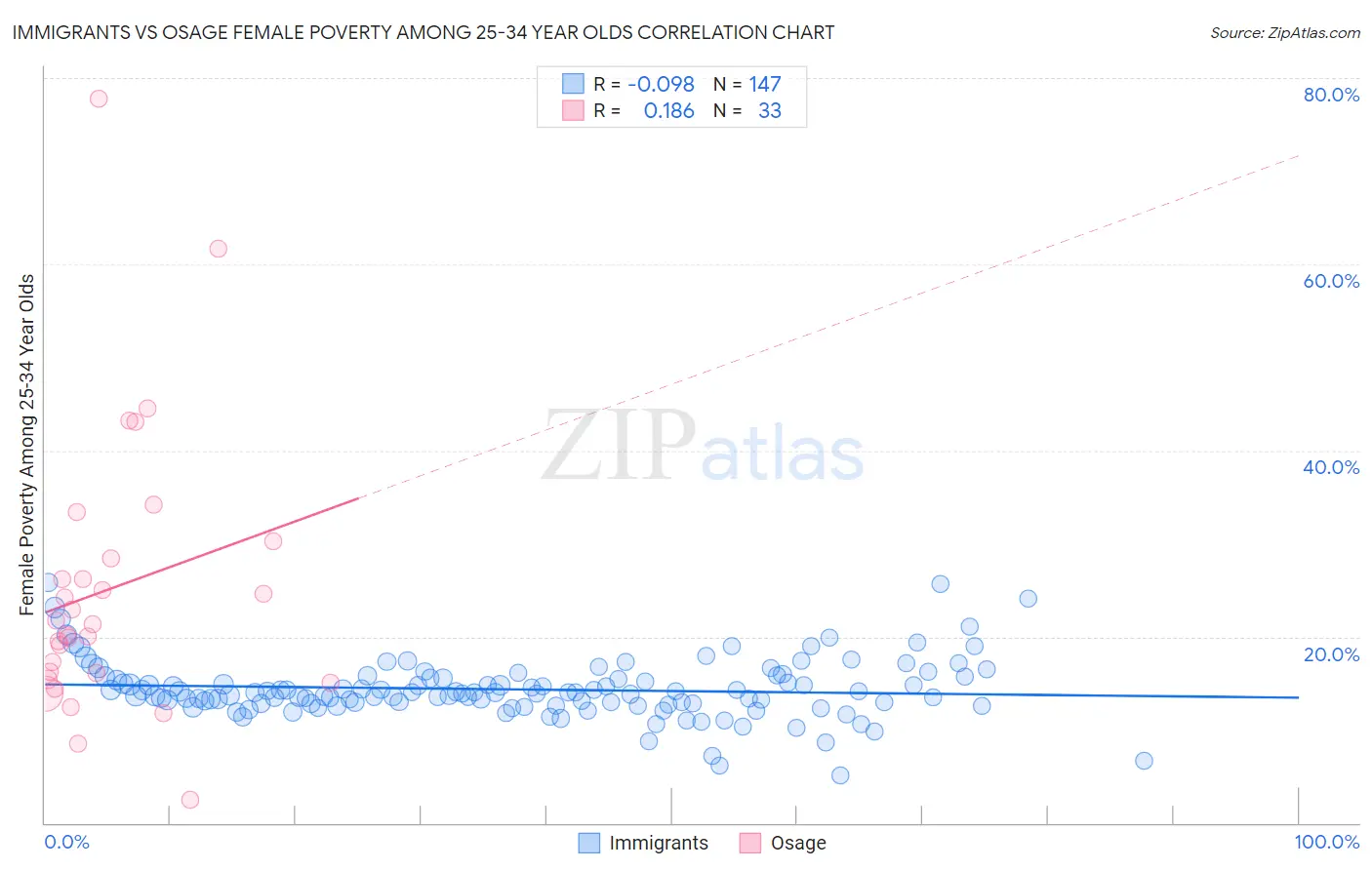 Immigrants vs Osage Female Poverty Among 25-34 Year Olds