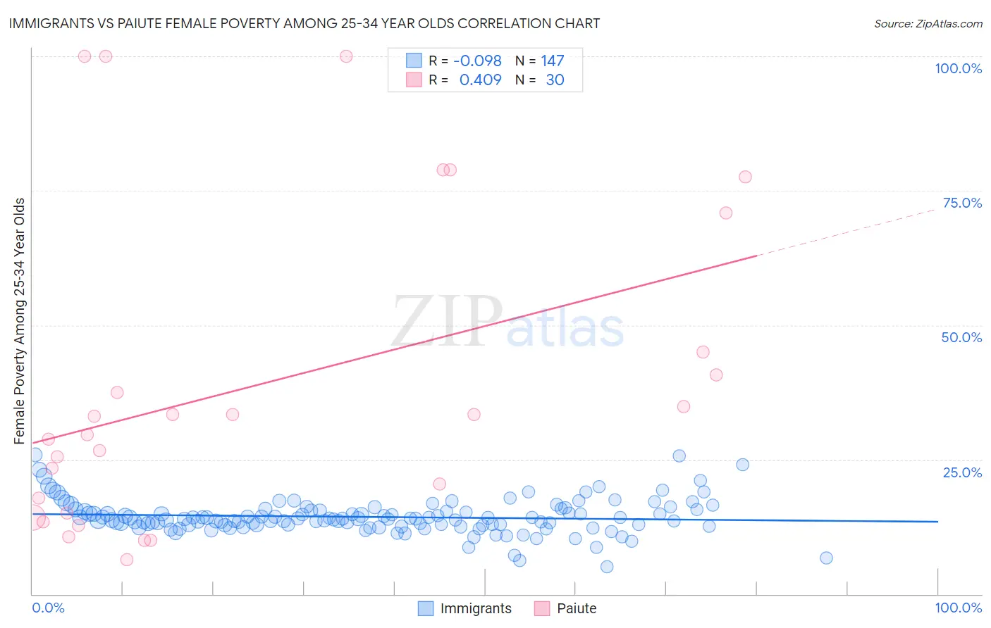 Immigrants vs Paiute Female Poverty Among 25-34 Year Olds