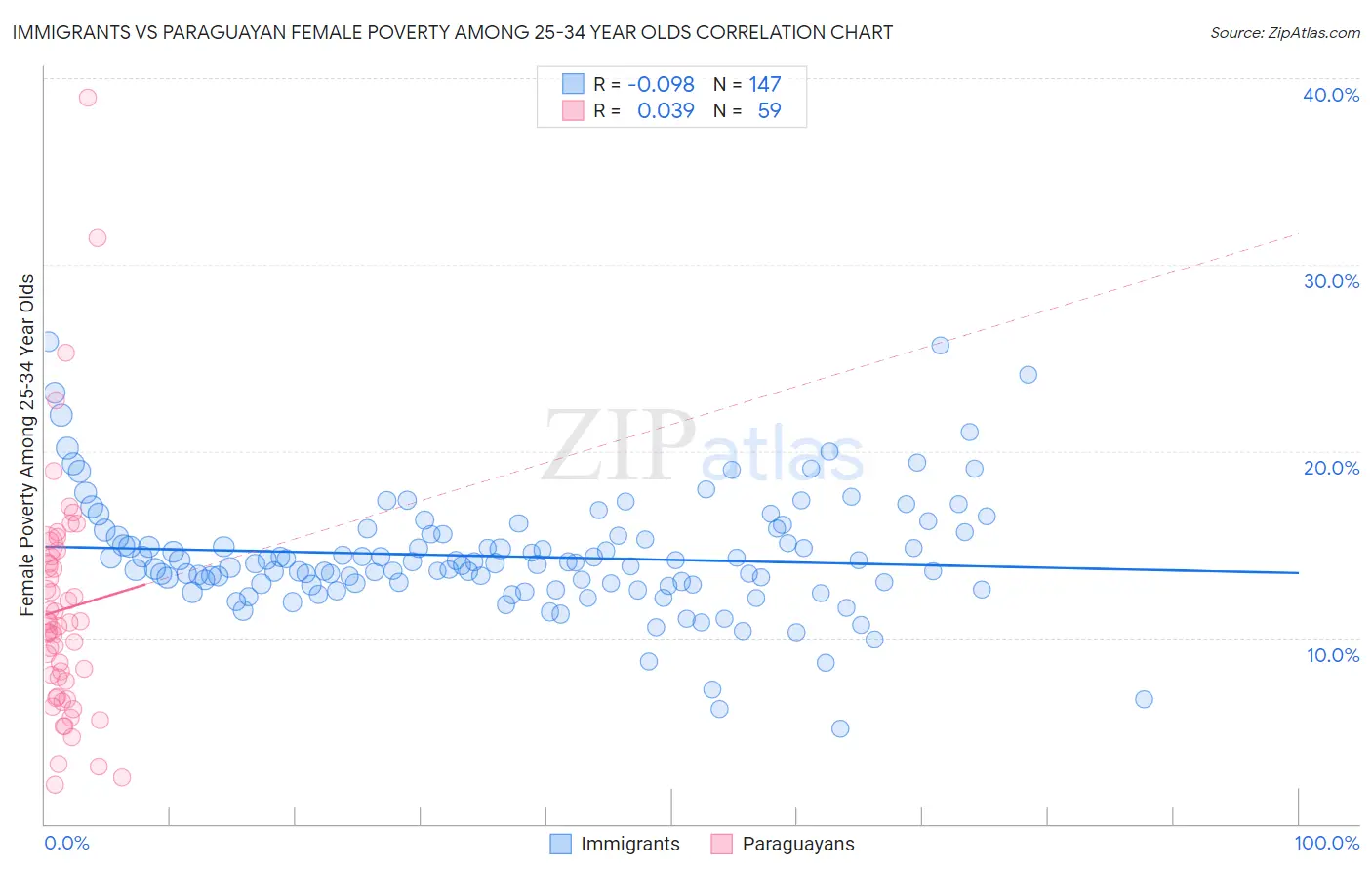 Immigrants vs Paraguayan Female Poverty Among 25-34 Year Olds