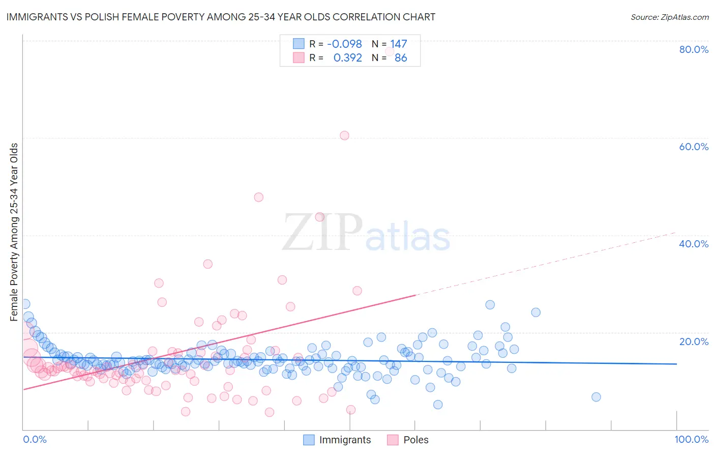 Immigrants vs Polish Female Poverty Among 25-34 Year Olds