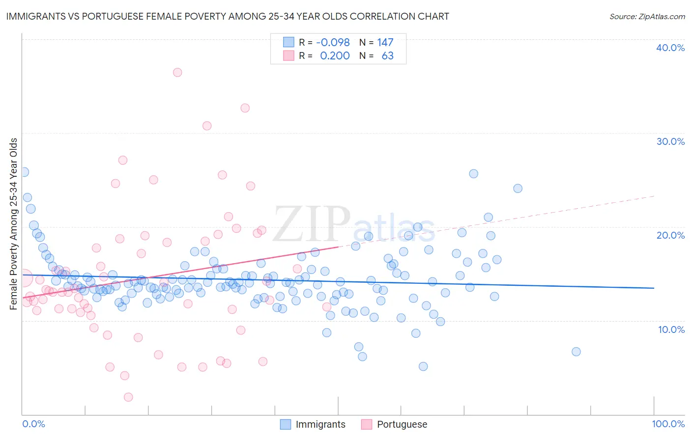 Immigrants vs Portuguese Female Poverty Among 25-34 Year Olds