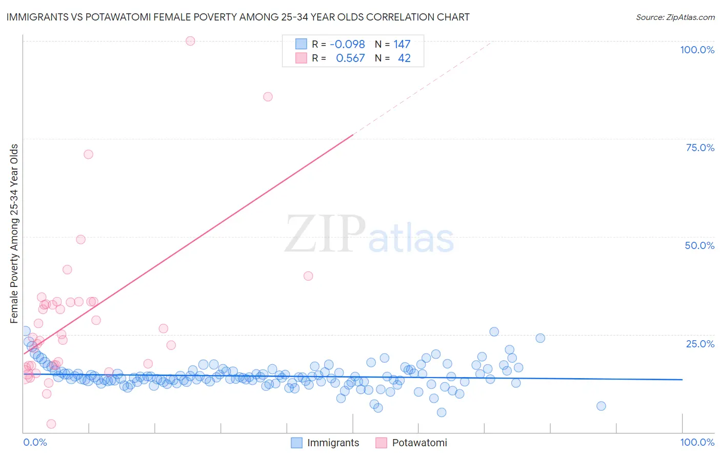 Immigrants vs Potawatomi Female Poverty Among 25-34 Year Olds